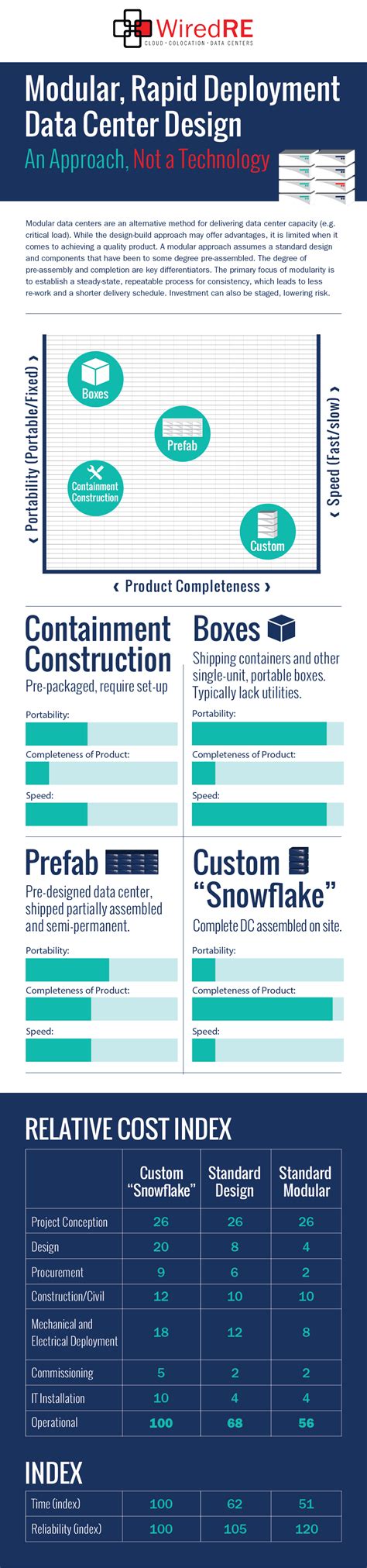 Modular Data Center Design: An Approach, Not a Technology | WiredRE