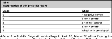 Table 1 from Allergy Testing. | Semantic Scholar