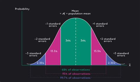 Understanding Sampling Distributions: What Are They and How Do They ...