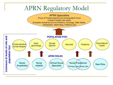 PPT - Consensus Model for APRN Regulation: Licensure, Accreditation, Certification, Education ...