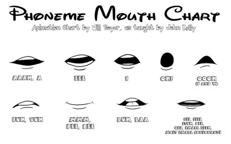 Phoneme_Mouth_Chart_by_CartoonistWill | Mouth chart, Mouth animation ...