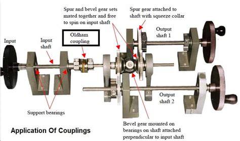 Shaft Couplings : Types, Working, Diagram, Advantages, Applications