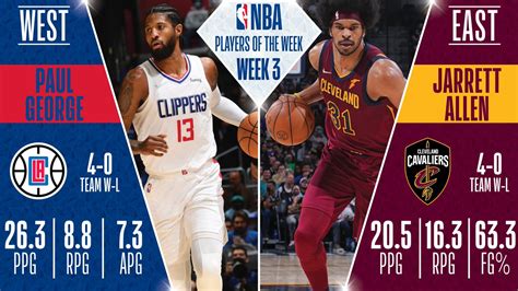 Paul George, Jarrett Allen named NBA Players of the Week | NBA.com