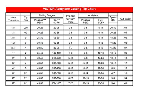 Victor Welding Tip Size Chart - Best Picture Of Chart Anyimage.Org