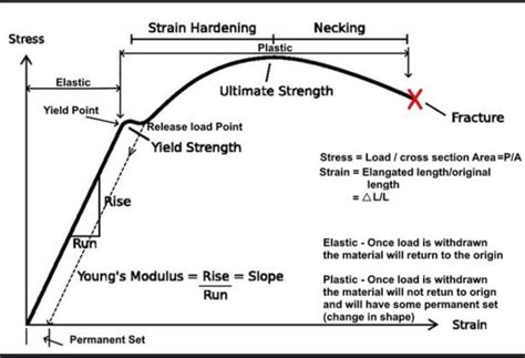 differentiate between elastic limit, yield point and UTS!plz give reasonable answer! - Brainly.in