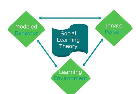 Self-Efficacy and Social Learning Theory - Education Articles