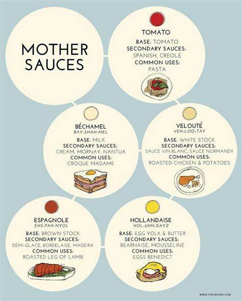 mother sauces flow chart - Google Search | Sauce, Food hacks, Roasted ...