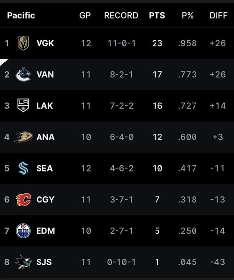 Pacific Division Standings November 5th 2022 versus Today : r/canucks