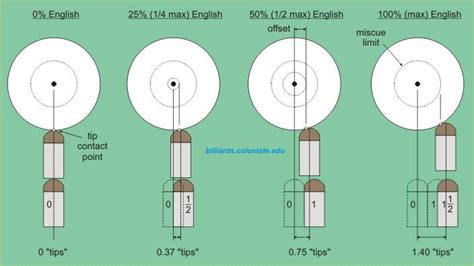 Cue stick tip position for english. | Billiards, Billiards pool, 8ball pool