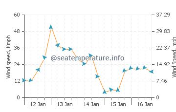 Newport News ocean water temperature today | VA, United States temp