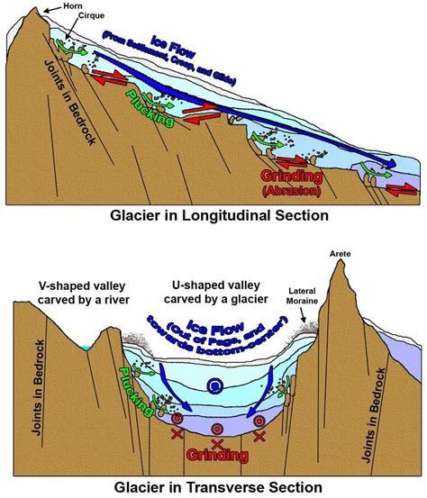 Glacial erosion from side and front views. Glaciers, just as any other water erosion, has an ...