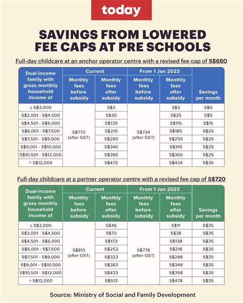 22,000 more preschool places over next 2 years, mostly in newer estates; monthly fees to fall by ...