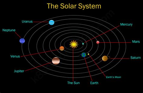 Solar system | The Solar System for kids | The K8 School