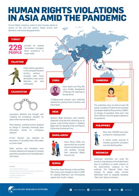 [INFOGRAPHIC] Human rights violations in Asia amid the pandemic