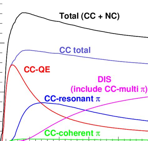 1: Neutrino-nucleus cross sections per nucleon divided by neutrino energy. | Download Scientific ...