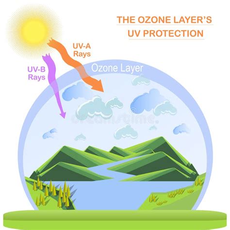 UV Protection by the Ozone Layer Stock Vector - Illustration of frequency, ozone: 83197490