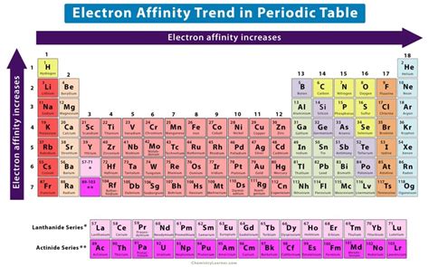 Periodic Trends: Definition and Properties