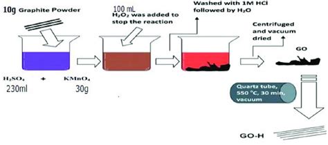 Systematic Diagram for synthesis graphene oxide. | Download Scientific Diagram