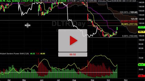 DLTR Stock Price Targets Zone - Hubert Senters