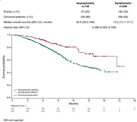 Overall survival in radium-223 treated patients according to symptom... | Download Scientific ...