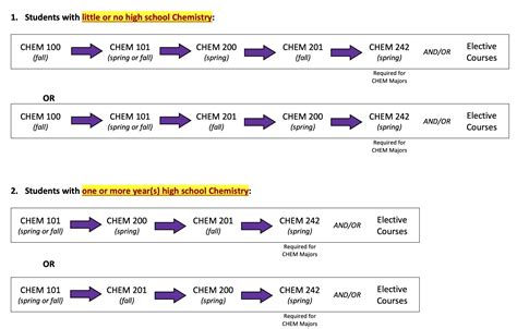 Required Foundational Courses – Chemistry