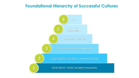 Foundational Hierarchy of Successful Cultures