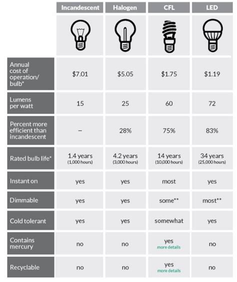 Led Vs Cfl Incandescent Light Bulbs | Shelly Lighting