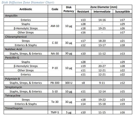 Disk Diffusion Zone Diameter Chart: Antibiotic Code | Chegg.com