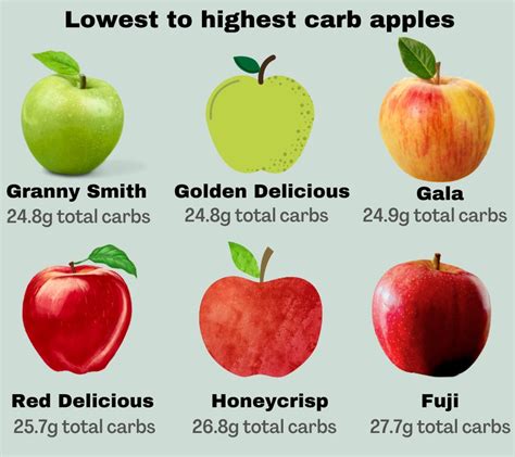 Lowest Carb Apples (With Calculator) - Weigh School