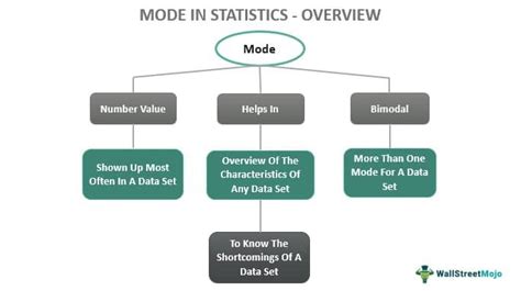 Mode in Statistics - Meaning, Formula , Calculation, Examples