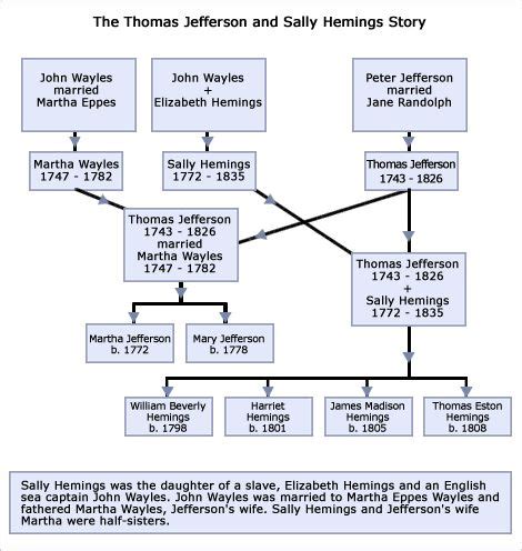 Sally Hemings Family Tree