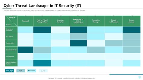 Cyber Threat Landscape In IT Security IT Ppt Infographics Design Inspiration PDF