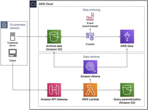 Reduce archive cost with serverless data archiving | AWS Architecture Blog