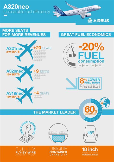 Airbus A320neo infographics - Unbeatable fuel efficiency by the numbers ...