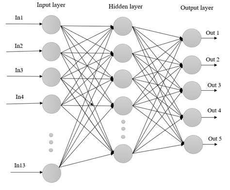 Architecture of artificial neural network | Download Scientific Diagram