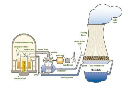 How Does It Work? - Nuclear power plants