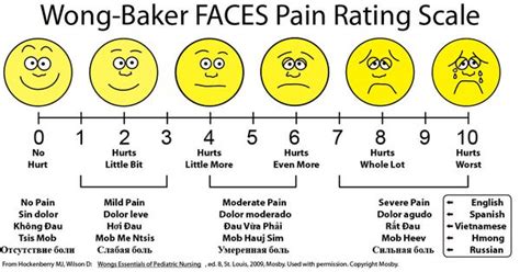 Wong-Baker FACES Pain Rating Scale | Graphic | Pinterest | Pain scale and Hip replacement