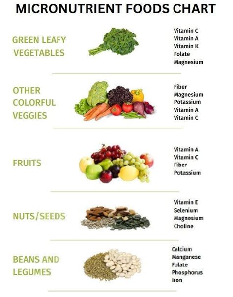 Micronutrient Foods Vitamins & Minerals Reference Chart, PRINTABLE ...