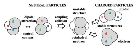 Subatomic Particle Theory Paper – Russell F. (Fred) Vaughan