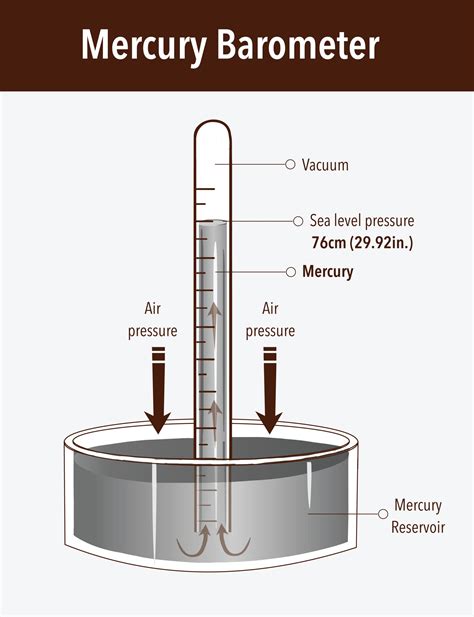 How to measure atmospheric pressure? - Dracal Technologies