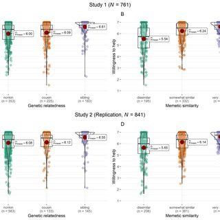 from "Selfish genes or selfish memes: The effect of genetic relatedness... | Download Scientific ...