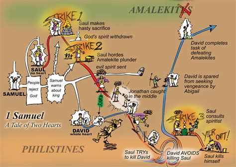 Weeks 5 & 6 - The Son of David - I and II Samuel - Women Journeying Through The Bible