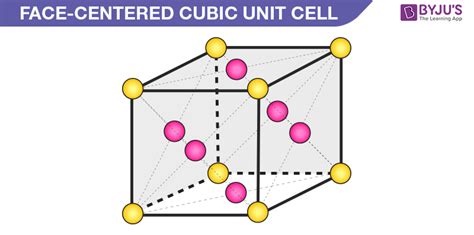 What is a Unit Cell? - Definition, Types, Primitive Unit Cell, BCC & FCC