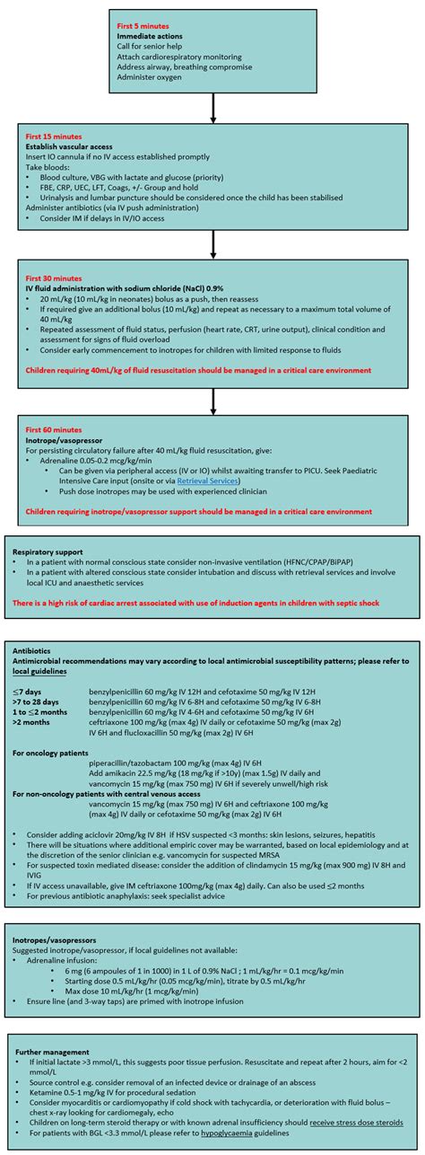 Clinical Practice Guidelines : Sepsis – assessment and management