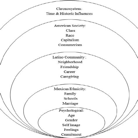 Bronfenbrenner’s Ecological System Levels | Download Scientific Diagram