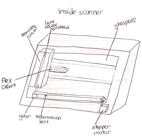 2.972 How a Scanner Works