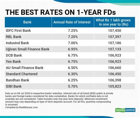 Here are 10 banks offering the best rates on one-year fixed deposits