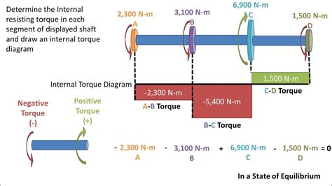 Free Body Diagram Of Torque