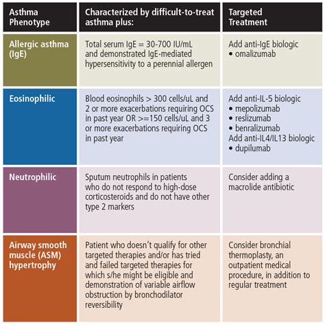 Asthma Phenotype | Allergy & Asthma Network