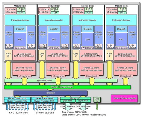 cpu - AMD 8 core vs. Intel 8 core - Are they too much different? - Super User